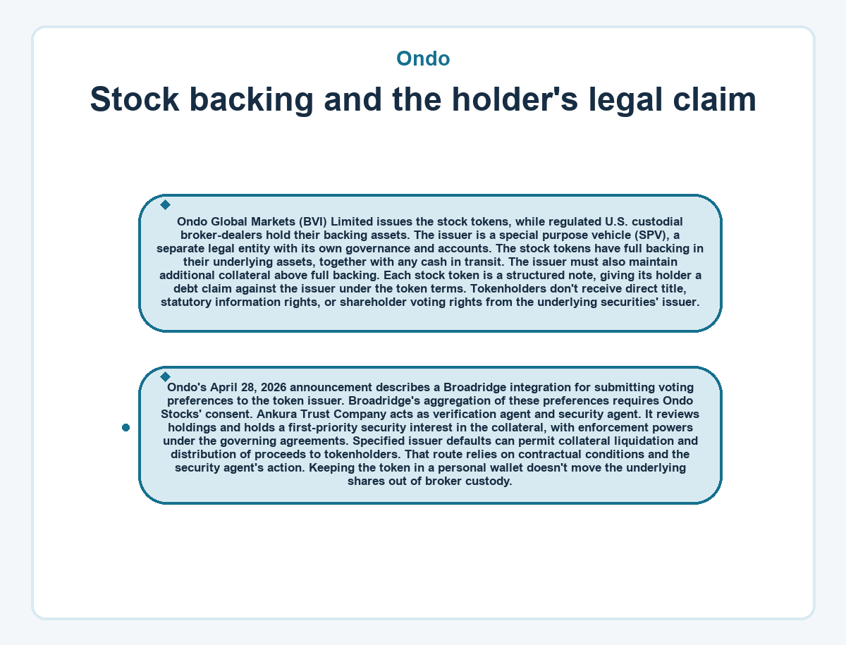 Visual summary: Ondo - Stock backing and the holder's legal claim